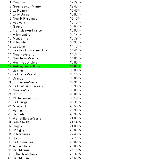 Classement