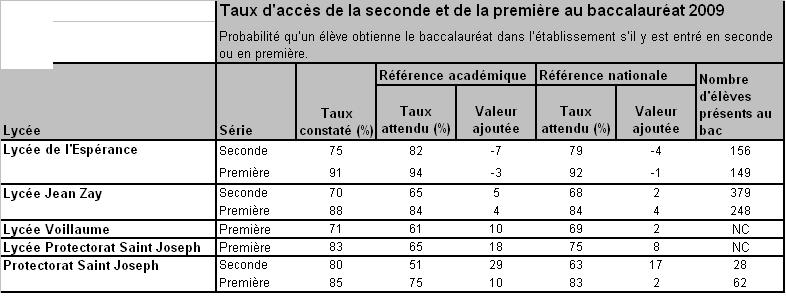 Taux d'acces seconde au BAC 2009