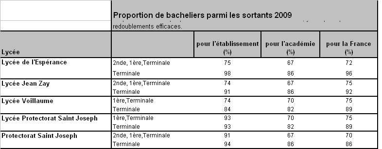 Proportion de bachelier 2009