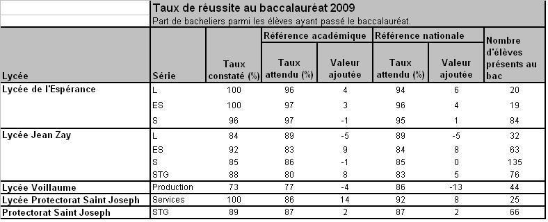 Taux de réussite BAC 2009